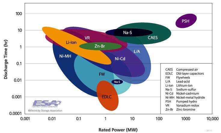 Speichertechnologien Quelle: http://electricitystorage.