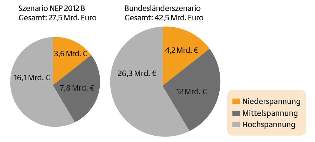 Investitionsbedarf in die deutschen