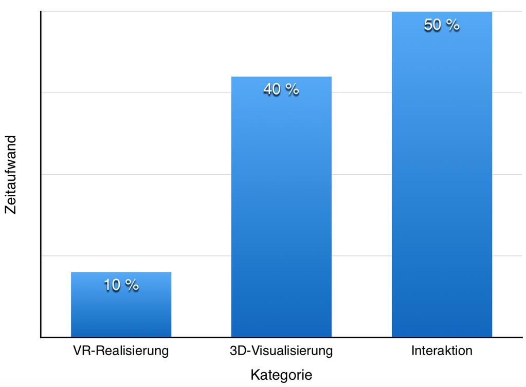 Implementierung Implementierung Abbildung: Zeitaufwand für die Realisierung der einzelnen Kategorien