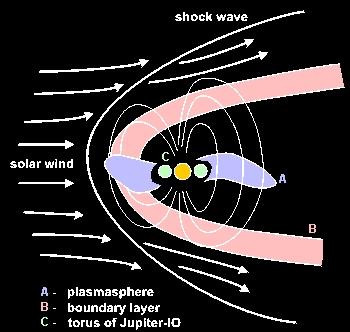 Io ist infolge seiner Vulkane eine starke Quelle geladener Teilchen