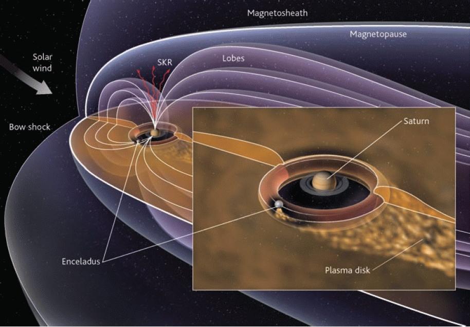 Saturn Die Saturn-Magnetosphäre Merkmale Saturns und seiner Magnetosphäre: von der Erde aus sichtbares Ringsystem, der größte