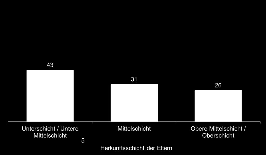 Kinder mit ausländischen Wurzel unterscheiden sich: Je bildungsferner die Herkunftsschicht, desto eher wird zu Hause kein Deutsch gesprochen Basis: