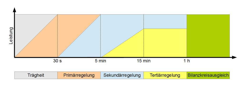 Regelenergie Wird benötigt wenn die Stromerzeugung und der Stromverbrauch voneinander abweicht ÜNB fährt Regelenergie in versch.