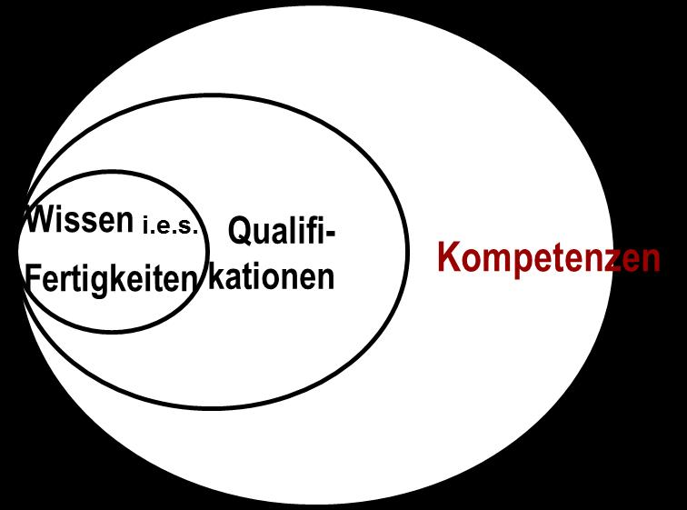 Definition des Kompetenzbegriffs (nach Erpenbeck/ v. Rosenstiehl) a.