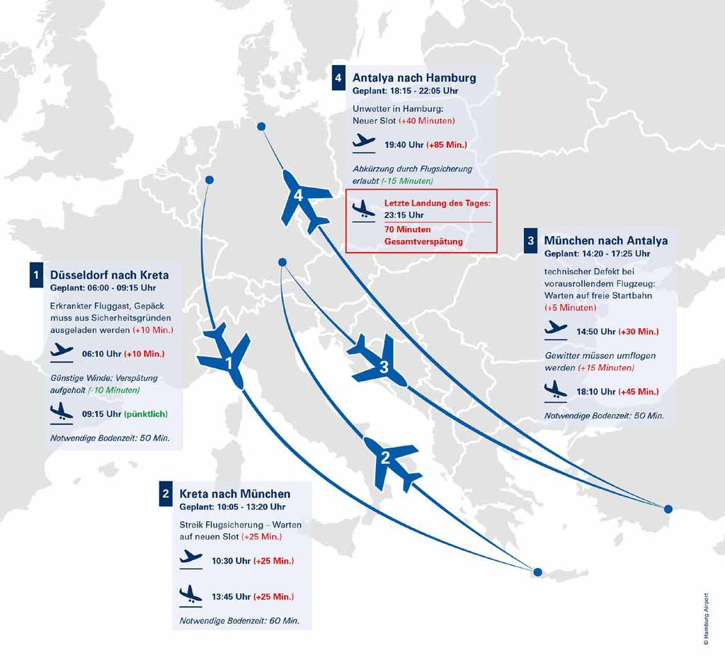 Wie kommt es zu Verspätungen im Luftverkehr? Die Luftfahrt ist ein komplexes System, das ganz Europa miteinander verknüpft.