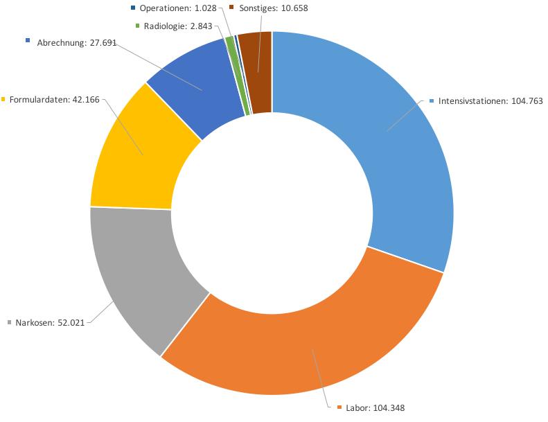 Medizininformatik-Initiative Ausgangspunkt: Ungehobener Datenschatz Bisher unzureichend erschlossen kaum zugänglich nicht integriert nicht harmonisiert Datenfülle: >350.