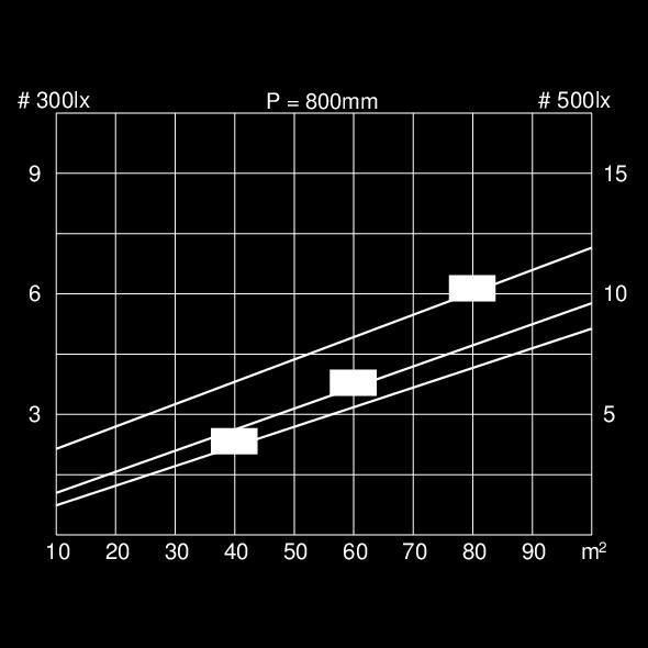 Lichttechnik Bestückung T5 2x49W Wartungsfaktor Typ B BAP 65 < 1000cd/m 2 UGR quer 15,7 UGR längs 16,9 Anteil