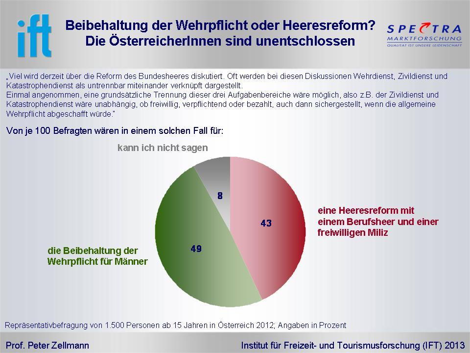 66 % der ÖsterreicherInnen glauben, dass sich daraus für die sozialen Einrichtungen Probleme ergeben werden, während nur 13 % nicht annehmen, dass daraus Schwierigkeiten folgen (21 % machen keine