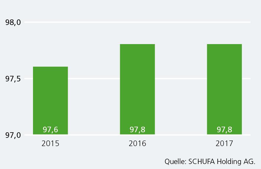 Kreditverhalten in Deutschland Rückzahlungsverhalten konstant auf hohem Niveau
