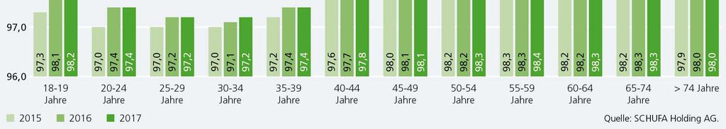 Rückzahlungsquote Anteil vertragsgemäß bedienter