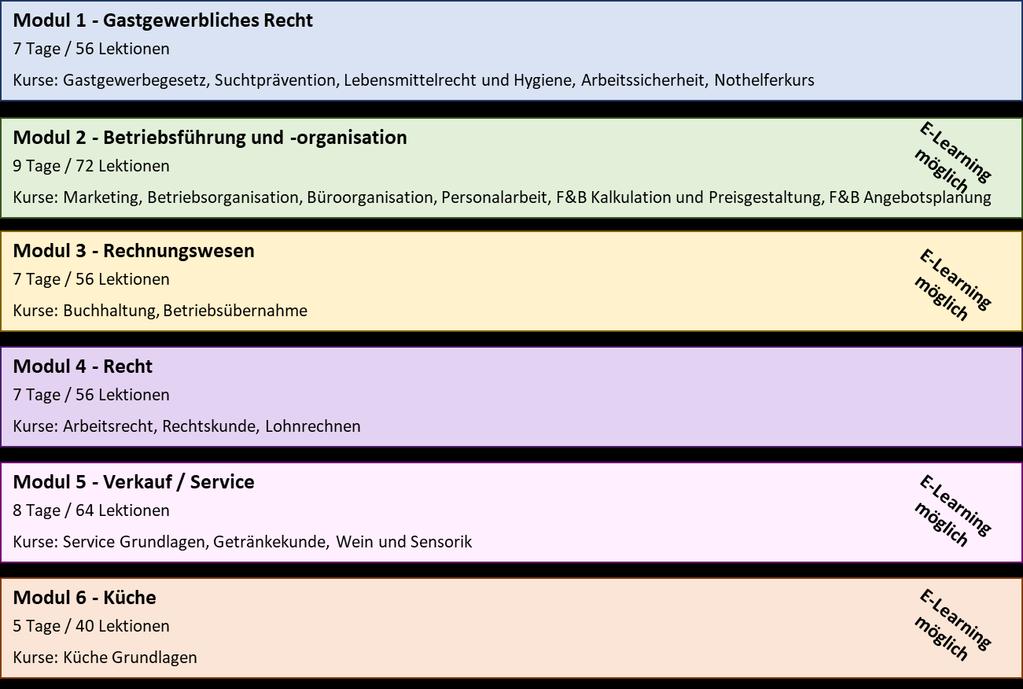 1. Programm / Struktur Das Gastro Grundseminar G1 beinhaltet insgesamt 6 Module. Diese sind in 20 verschiedene Kurse aufgeteilt und werden berufsbegleitend in Tageskursen absolviert.