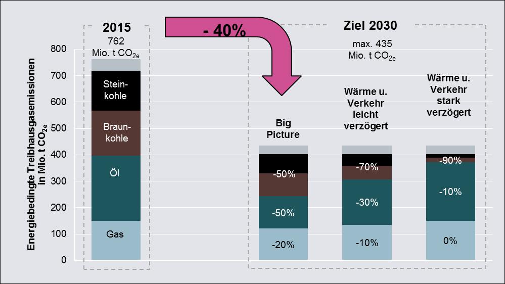 Stromwende, Wärmewende, Verkehrswende 2030: Es gibt verschiedene Pfade zum Ziel, aber alle bedeuten eine massive Reduktion des Kohle- und/oder Ölverbrauchs Energiebedingte Treibhausgasemissionen 2015