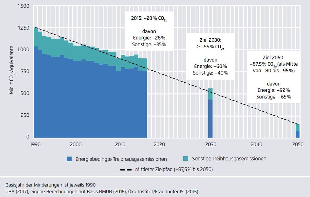 Herausforderung 2030: Nach der 1. Phase der Energiewende (2000-2015) geht es in der 2.
