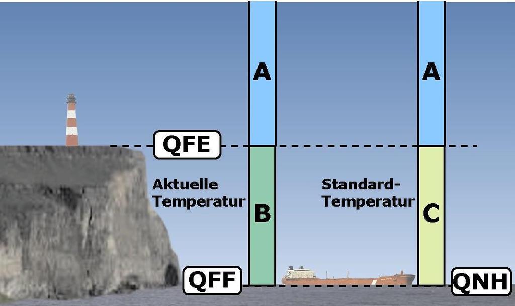 Wie ist das mit QFE, QFF und QNH? QFE: Luftdruck auf Stationshöhe (gemessen) QFF: Luftdruck auf Meeresniveau reduziert (berechnet mit akt.