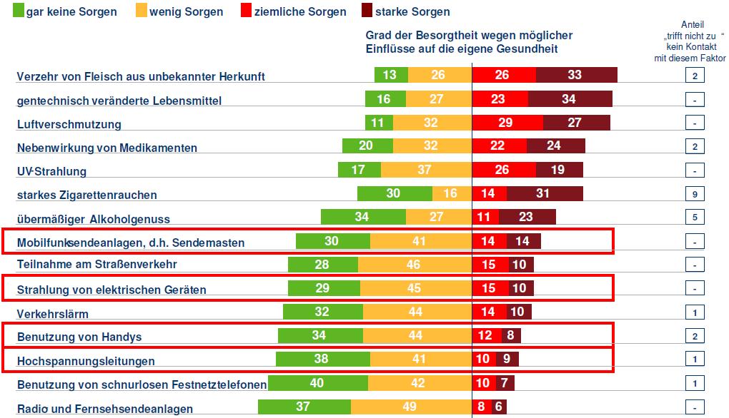 Bild 23: Grad der allgemeinen Besorgtheit bezüglich möglicher EM-Einflüsse auf die Gesundheit neben anderen Umwelt-Einflüssen in der Öffentlichkeit nach [09] 6.