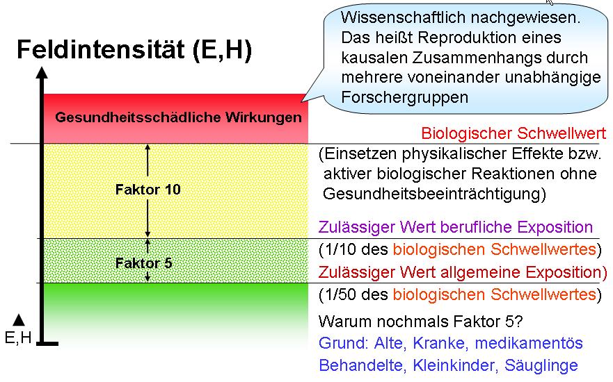 Dieser Zusammenhang wird dann als gültig betrachtet, wenn er durch mehrere voneinander unabhängig tätige Forschergruppen bestätigt ist.