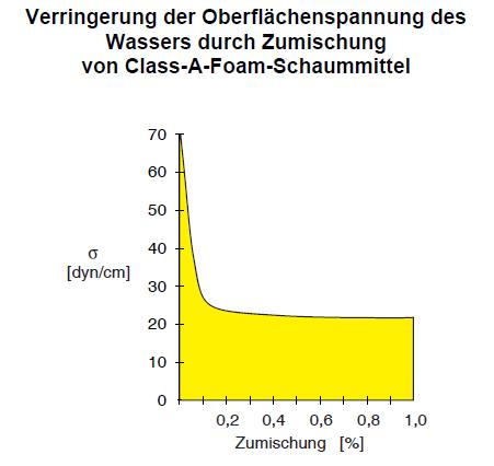 Senkung der