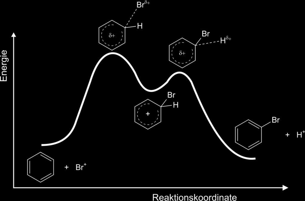 2 S 4 N 3 S 4-2 N 3 2 N 3 2 N 2 Nitriersäure Dargestellt ist das Energiediagramm einer elektrophilen aromatischen Substitution von Benzol mit Brom.