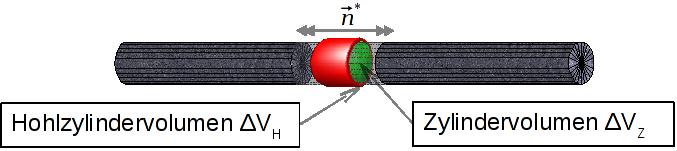 Zunächst werden parallel an zufälligen Positionen Kugelintegrale (r Kugel > r Faser ) ausgewertet, bis einzelne Faserstücke zentral geschnitten werden (siehe Abbildung 4).