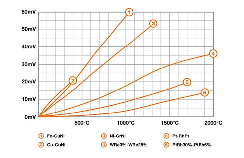 Temperaturmessgeräte Flüssigkeitsthermometer Flüssigkeiten als Füllmittel: Ausdehnung der Flüssigkeit bei steigender Temperatur, großes Vorratsgefäß, dünne Steigkapillare Messbereiche: Toluol (-95 ºC