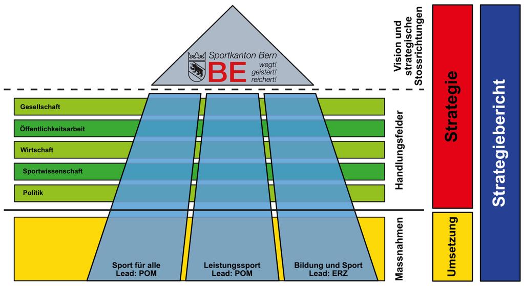 privaten Akteuren eine Sportstrategie für den Kanton Bern zu entwickeln. Dieses Instrument soll Grundlage für die zukünftige Steuerung aller Anliegen des Kantons Bern betreffend Sport sein.