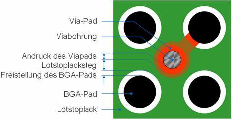 BGA : Lötstopmaske bei einem 800µm Pitch Hinweis Die Freistellung in der Lötstopmaske liegt für fotostrukturierten Lötstoplack bei umlaufend 50µm.