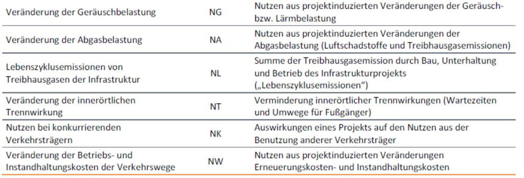 Bundesverkehrswegeplan 2030, Entwurf, S.