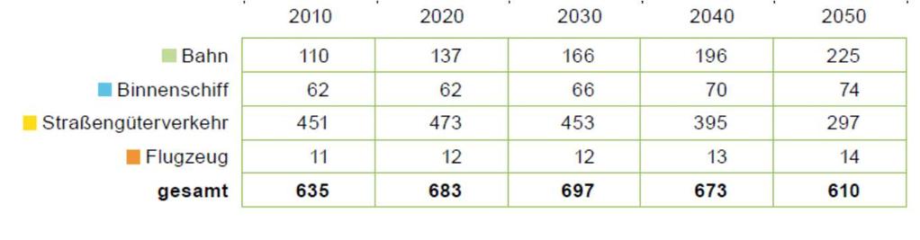 47, 49 Es besteht zwischen der BVWP-Güterverkehrsprognose für 2030 (837 Mrd.