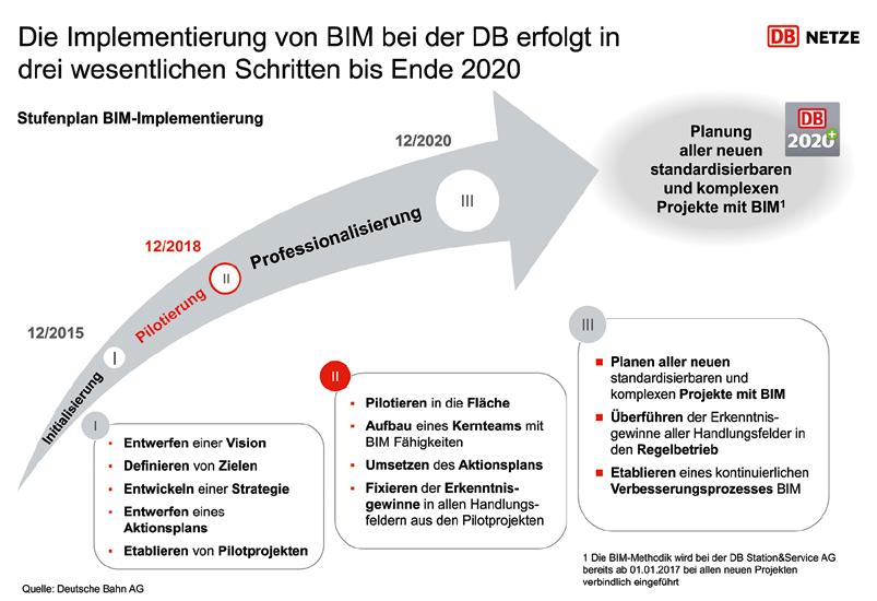 16 1 Einführung von BIM in Deutschland Abb. 1.3: Implementierung von BIM bei der Deutsche Bahn AG (vgl.