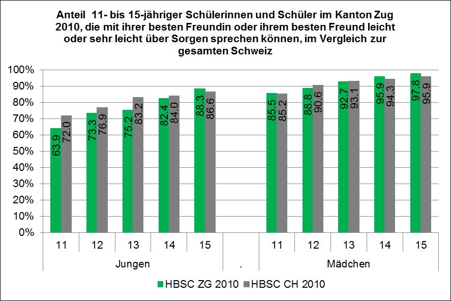 Seite 22/30 Vergleiche zwischen dem Kanton Zug 2010 und der gesamten Schweiz 2010 zeigen lediglich bei d en 13-jährigen Jungen signifikant tiefere Anteile im Kanton Zug.
