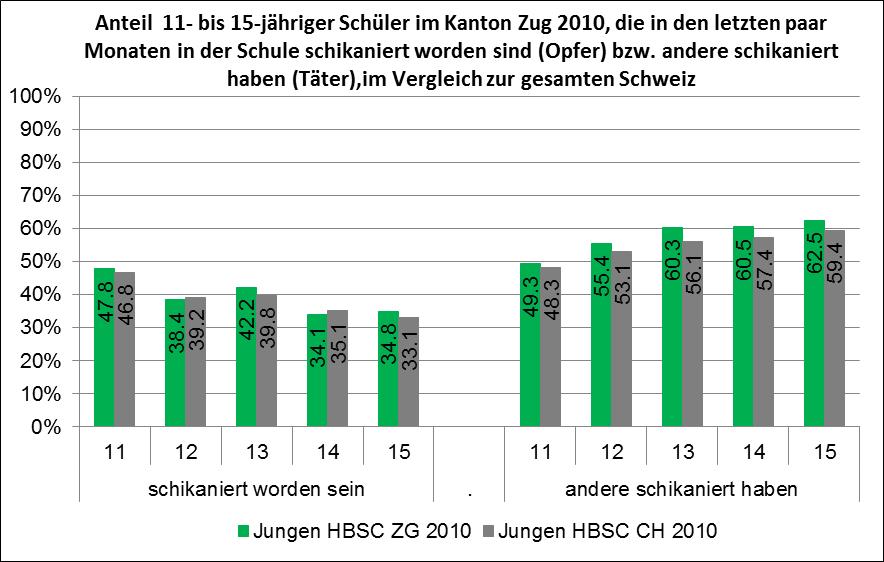 Seite 26/30 Quelle: HBSC Zug 2006 und 2010, eigene Berechnungen Sucht Schweiz.