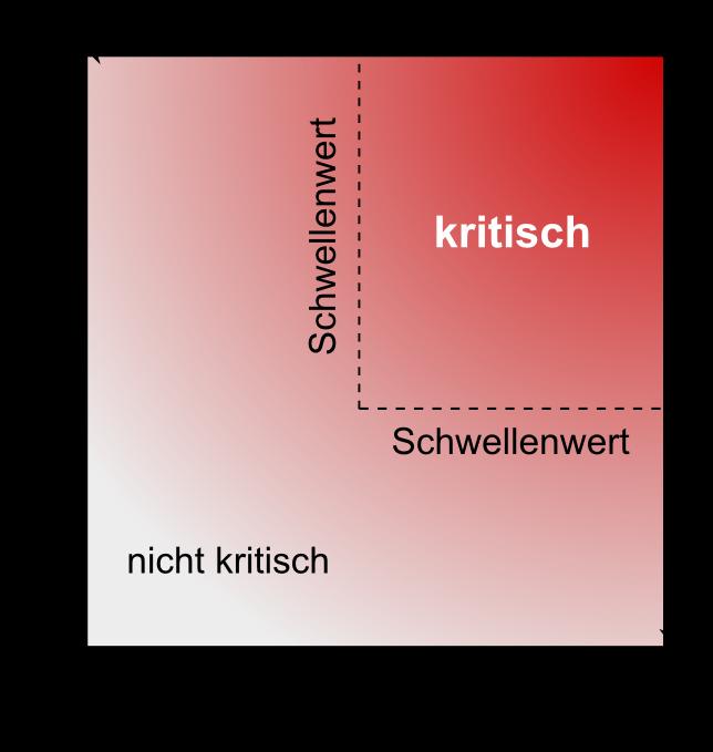 Definition kritischer Rohstoffe für die EU Three reasons why some materials may be considered critical: first, they have a significant economic importance for key