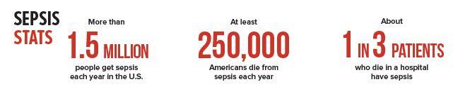 Use Cases Sepsis und Delir SEPSIS Ø Millionen Todesfälle werden jährlich global durch Sepsis verursacht Ø Sepsis ist die häufigste Todesursache in Krankenhäusern (außer Kardiologie) Ø Eine frühe