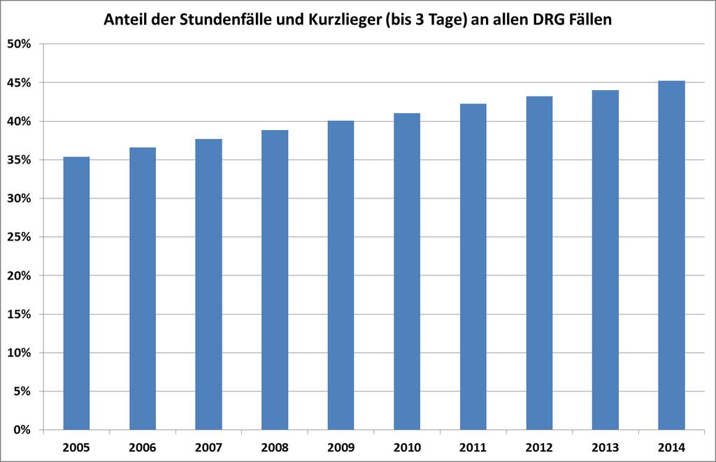 Ambulantes Potential gemäß SVR 2012 Anteil der Kurzlieger ( 3 Tage): binnen 10 Jahren von 35% auf
