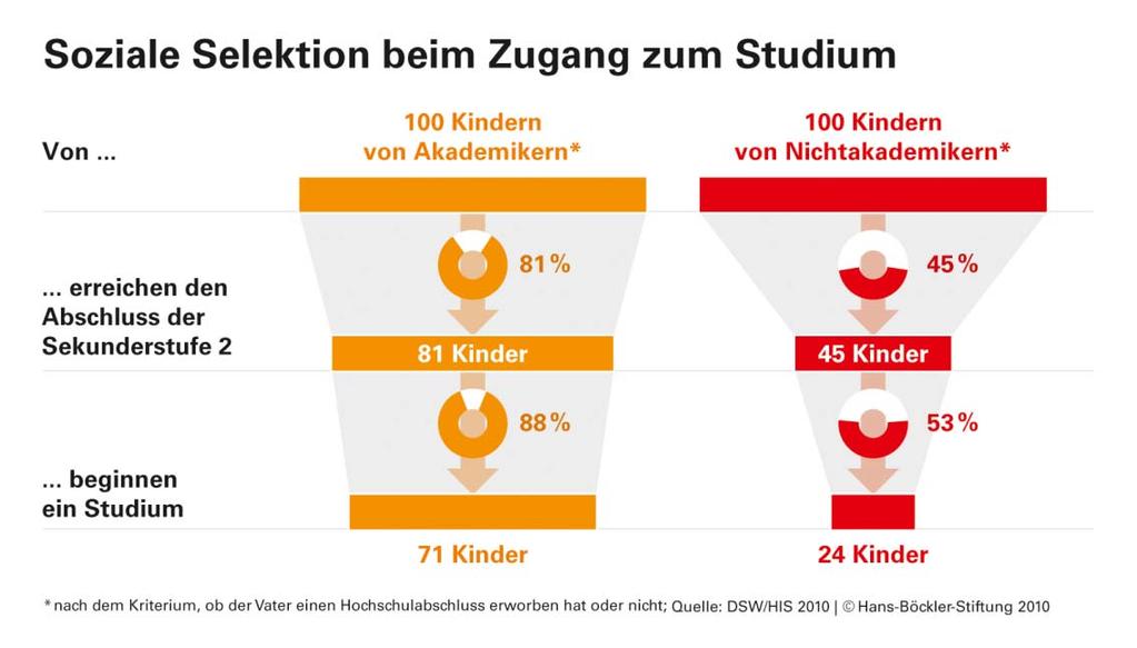 Ausgangsbedingungen Ungleiche