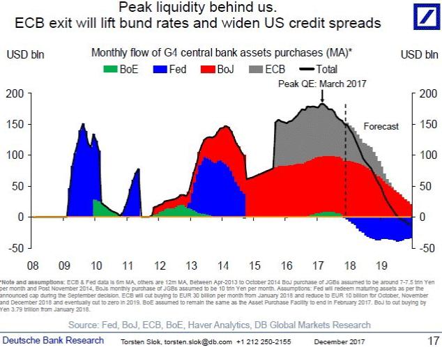 Die Zentralbanken werden durch die steigenden Verbraucherpreise und die Blasen an den Finanzmärkten, die zu einer ernsten Gefahr für die wirtschaftliche Stabilität geworden sind, zu einer strafferen