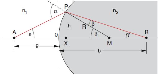 α α folgt g + ( 2 ) b R f Wie sich zeigen wird gilt dieser Zusammenhang auch für Linsen, die wir im Anschluss behandeln werden. 3 Linsen 3.