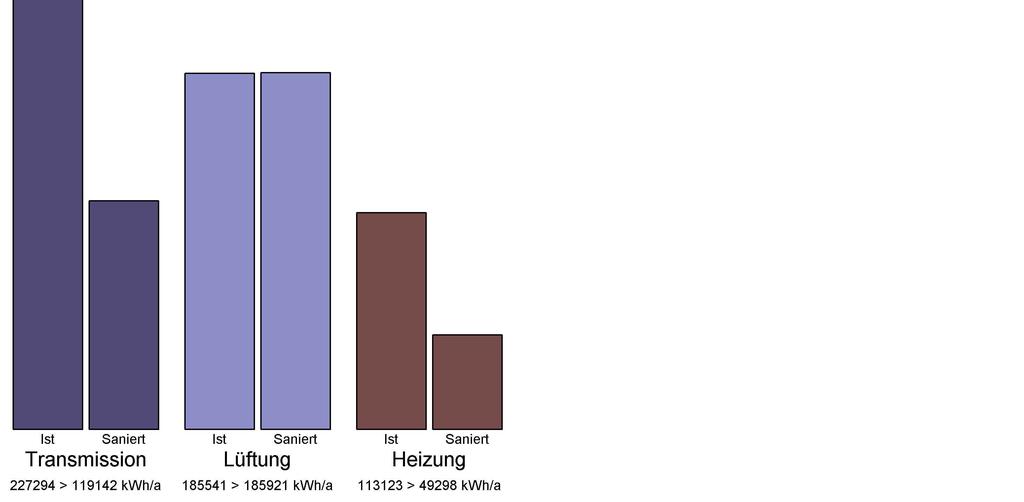 Energieeinsparung - Variante 1 - Nach Umsetzung der in dieser Variante vorgeschlagenen Maßnahmen reduziert sich der Endenergiebedarf Ihres Gebäudes um 38 %.