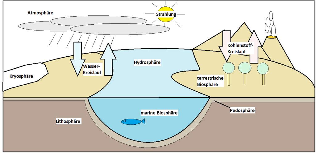 1. Das globale Klimasystem Das Klimasystem setzt sich aus verschiedenen Subsystemen (Sphären) zusammen (Abb. 1.2.1), die in gegenseitiger Wechselwirkung zueinander stehen.