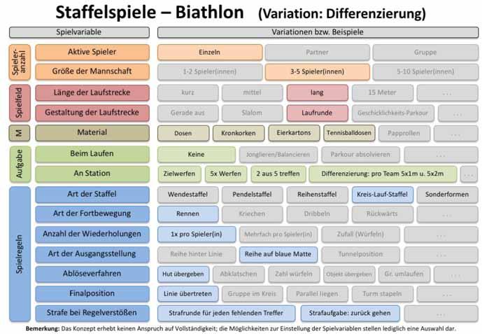 Anzahl der Wiederholungen Abbildung 5: Biathlon-Staffel -