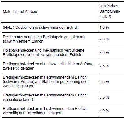 Genauere Untersuchung für f e f grenz Nachweis der Schwingbeschleunigung a a grenz und f min f e f grenz mit F(t) für eine Schrittfrequenz von 2 Hz ± 0,5 Hz D= Lehr sches Dämpfungsmaß Rechenwert der