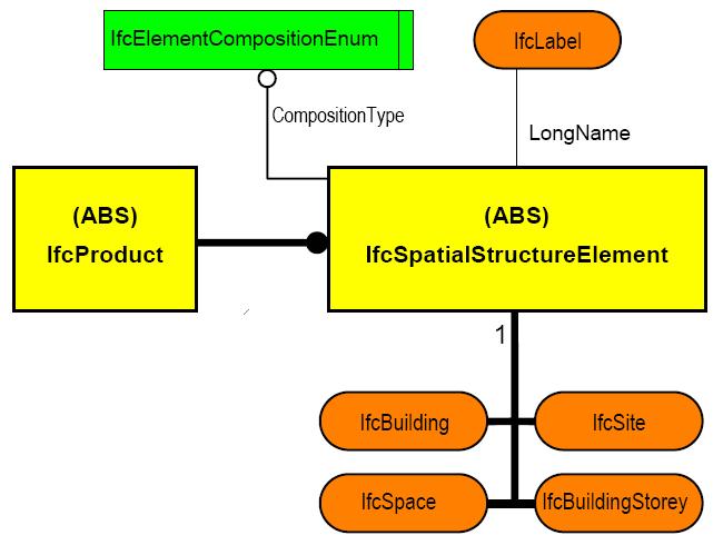Konzepte (2) Allgemeines Konzept der räumlichen Strukturen IFCProduct steht im Zusammenhang