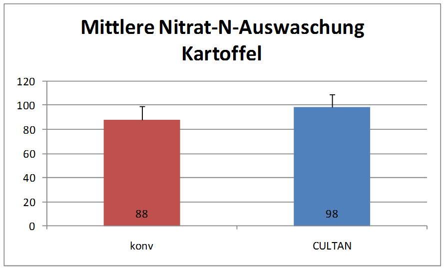 Quantitative Bestiung der Nitratauswaschung mit SIA Mittlere Nitrat-N-Auswaschung aus den Schlägen