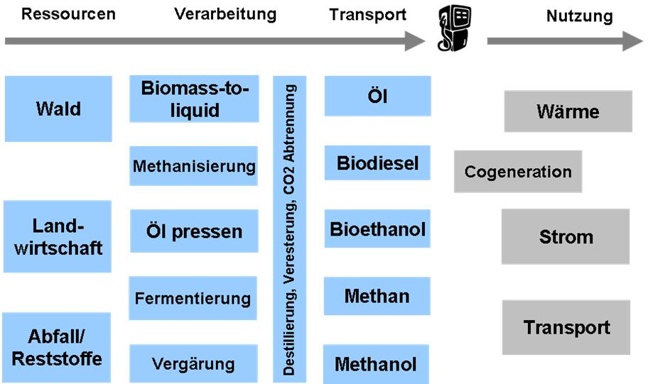 Beispiel 2 Biotreibstoff(e) untersuchte Systeme slide 11 Beispiel 2 Biotreibstoff(e) Anwendungsbeispiel (Zah et al.