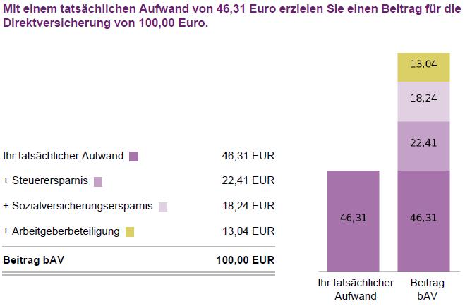 Entgeltumwandlung lohnt sich dreifach Systemrendite und Arbeitgeberzuschuss - Beispielberechnung Systemrendite und Arbeitgeberzuschuss i. H. v.