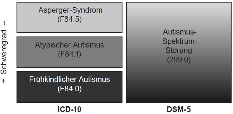 Autismus als Spektrum Autismus neurotypisch autistisch Kommunikation Interaktion Stereotypien Motorische Auffälligkeiten Sensorische Auffälligkeiten Haker H.
