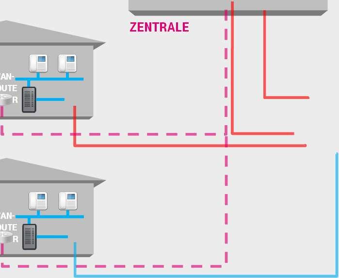 exemplarische Kunden-ArchIteKtur Außenstandort 1 WAnroute r WAnrouter zentrale SecurIty