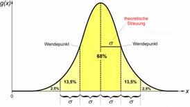 De Schäzug der heroreche Parameer. De ache Merkmale der Schprobe Gau Kurve m zwe Parameer edeug bechrebe Zel: Schäzug deer Parameer aufgrud eer Schprobe De Schäzug der heroreche Sreuug.