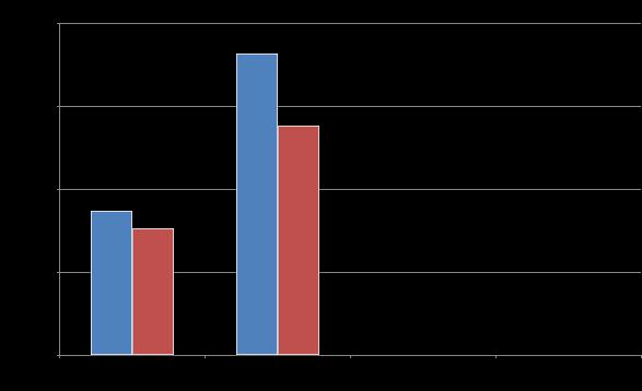 Epidemiologie Prävalenz ** ** rot = Frau blau = Mann Altersgruppen in Jahren Abbildung 1.