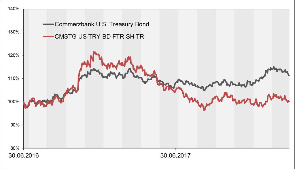 Börsentrends aktiv mit ETFs nutzen Einfach passiv anlegen Von steigenden Zinsen profitieren USD